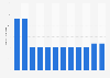 Bolivia: proved crude oil reserves 2009-2018