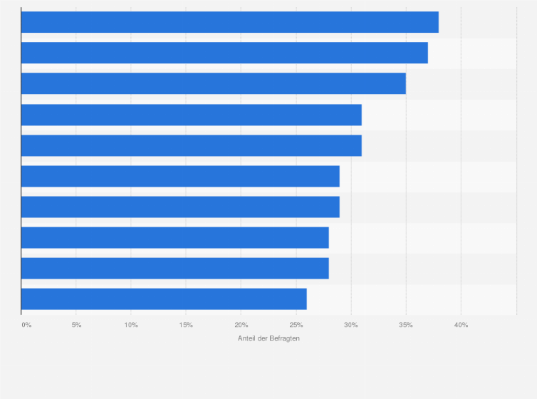 Statistik: Unabhängig davon, ob in Ihrem Unternehmen Nachhaltigkeit bei Geschäftsreisen eine Rolle spielt oder nicht. Was denken Sie, inwieweit können die folgenden Maßnahmen dazu beitragen, die UN-Klimaziele zu unterstützen?