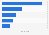 U.S. condiment dollar sales 2018, by category