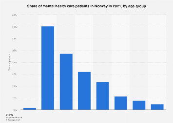 Norway: share of mental health care patients, by age 2021 | Statista
