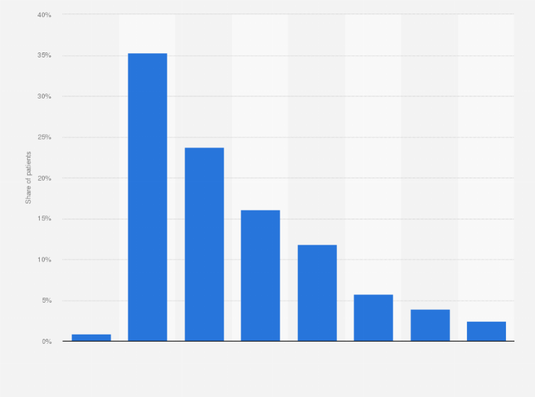 Norway Share Of Mental Health Care Patients By Age 2019 Statista