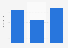 Revenue of Bellway Plc 2014-2018