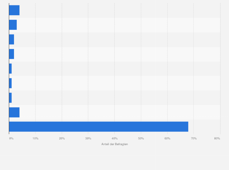 Statistik: In welche Länder entsendet Ihr Unternehmen aus Sicherheitsgründen derzeit keine Mitarbeiter? 