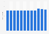Guatemala: proved crude oil reserves 2009-2018