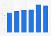VTR revenue 2016-2017