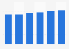 Server market revenue in Romania 2016-2021