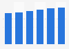 Server market revenue in Hungary 2016-2021