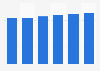 Server market revenue in Slovakia 2016-2021