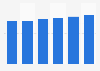 Server market revenue in North America* 2016-2021