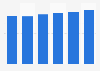 Server market revenue in Latvia 2016-2021