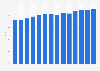 U.S. digital economy GDP share 2005-2017