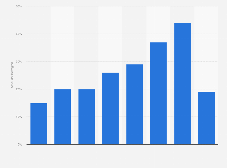 Statistik: Hand aufs Herz: Haben Sie schon mal Arbeiten im Haus oder Garten schwarz durchführen lassen?