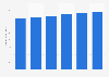 IT peripherals market revenue worldwide* 2016-2021