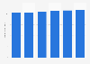 IT peripherals market revenue in Europe* 2016-2021