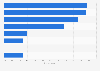 Reasons to return an online ordered article for U.S. consumers 2018