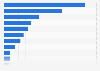 Number of foreign workers in Japan in 2024, by country or region of origin (in 1,000s)