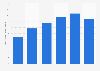Brazil: number of general surgeons 2013-2018
