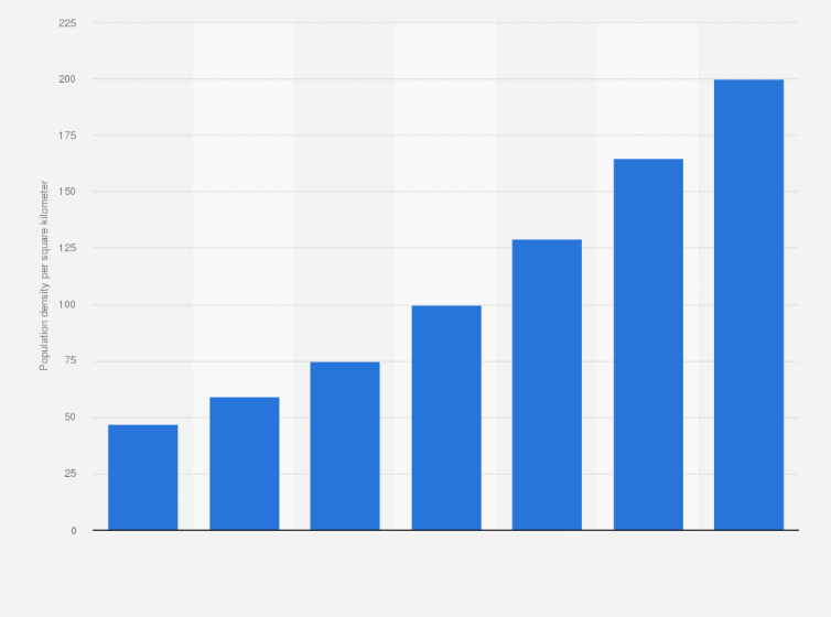 India Population Density In Rajasthan 2011 Statista