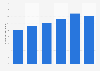Brazil: number of gynecologists and obstetricians 2013-2018
