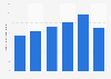 Brazil: number of anesthesiologists 2013-2018