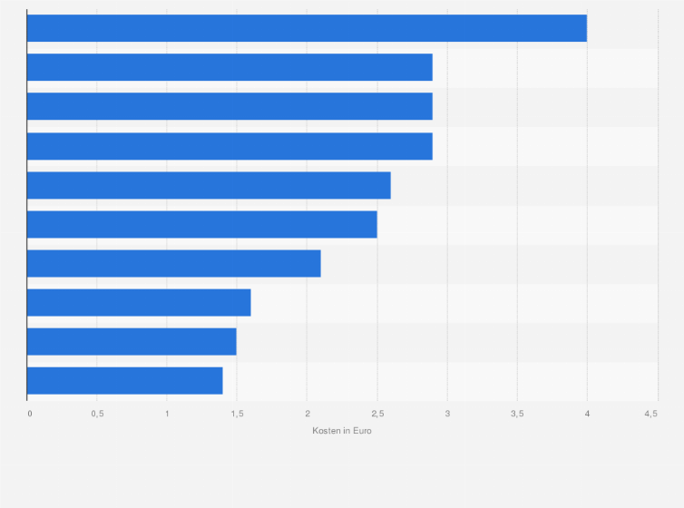 Statistik: Preis für einen Kaffee* in Speisewagen ausgewählter europäischer Schnellzüge im Jahr 2019 (in Euro)