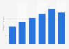Brazil: number of orthopedists and traumatologists 2013-2018