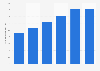 Brazil: number of cardiologists 2013-2018