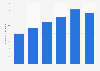 Brazil: number of ophthalmologists 2013-2018