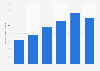 Brazil: number of radiologists 2013-2018