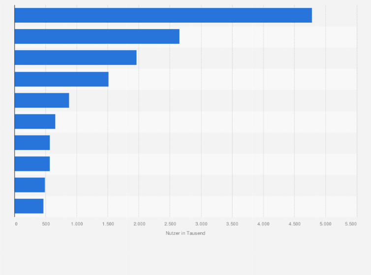Statistik: Ranking der beliebtesten Apps aus dem Google Play Store nach der Anzahl der Daily Active Users (DAU) in Deutschland im September 2022  (in 1.000)