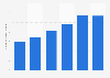 Brazil: number of dermatologists 2013-2018