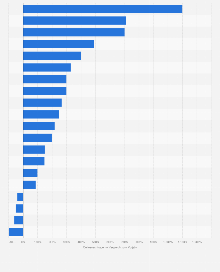 Statistik: Entwicklung der Online-Nachfrage nach Wintermodemarken für Frauen in Deutschland in der Saison 2018/19 (im Vergleich zum Vorjahr)