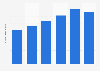 Brazil: number of ear, nose & throat doctors 2013-2018