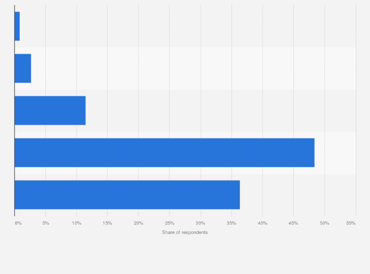 South Korea K Pop Contents Accessibility In The Uae 2017 Statista