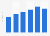 Brazil: number of urologists 2013-2018
