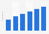 Brazil: number of endocrinologists 2013-2018