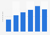 Brazil: number of neurologists 2013-2018