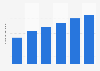 Brazil: number of gastroenterologists 2013-2018