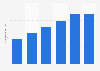Brazil: number of vascular surgeons 2013-2018