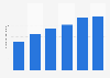 Brazil: number of infectologists 2013-2018