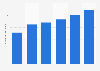 Brazil: number of pulmonologists 2013-2018
