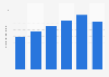 Brazil: number of neurosurgeons 2013-2018