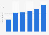 Brazil: number of pathologists 2013-2018
