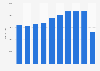 Cifra anual de turistas españoles Andorra 2011-2018