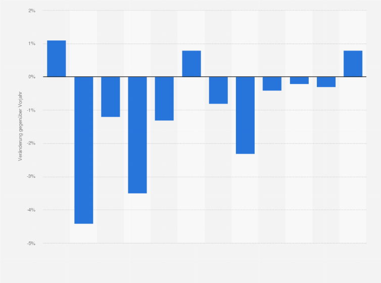 Statistik: Veränderung der Konsumentenpreise für Versicherungen in der Schweiz von 2013 bis 2024 (gegenüber dem Vorjahr)
