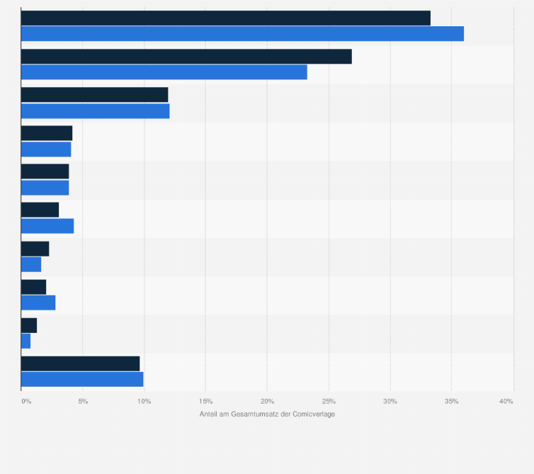Statistik: Ranking der Comicverlage mit dem höchsten Anteil am Gesamtumsatz in den USA im 4. Quartal 2023 und 4. Quartal 2024