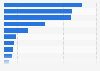 Number of 5G patent applications worldwide 2018, by company