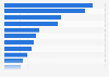 5G standard contributions worldwide 2018, by company