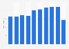 Cifra anual de pernoctaciones de turistas Andorra 2011-2018