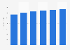 IT equipment market revenue in the Netherlands 2016-2021